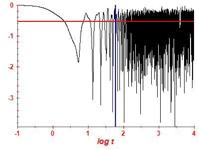 Survival probability log
